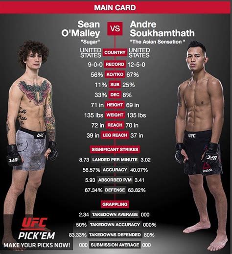 Sep 27, 2022 · Sean O’Malley doesn’t expect to be a bantamweight forever. ... O’Malley’s lone appearance outside the 135 pounds weight class came in his fourth fight in Nov. 2015 where he made his ... 